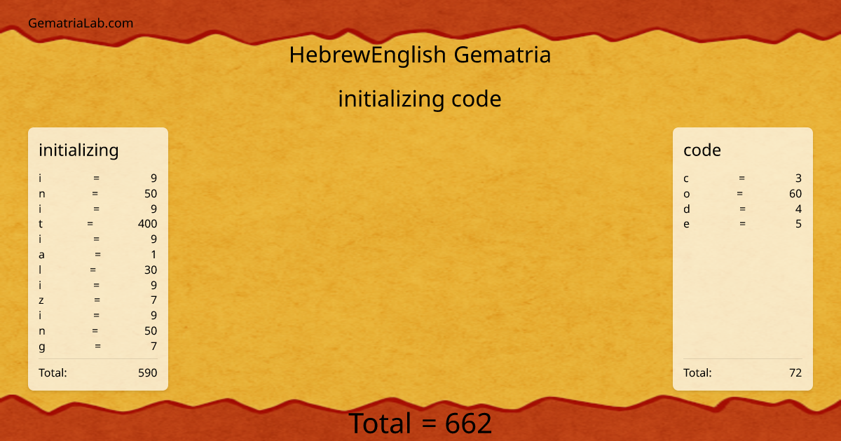 initializing code in hebrewEnglish Gematria